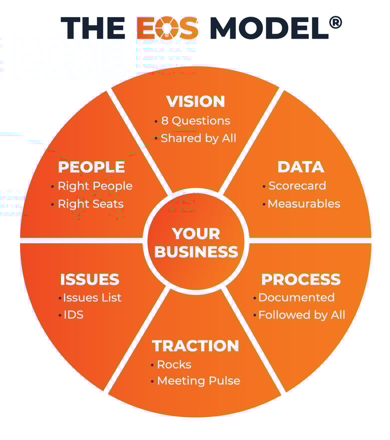 EOS Worldwide's Six Key Components™ of building a thriving business